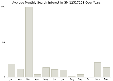 Monthly average search interest in GM 12517223 part over years from 2013 to 2020.