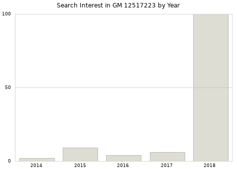 Annual search interest in GM 12517223 part.