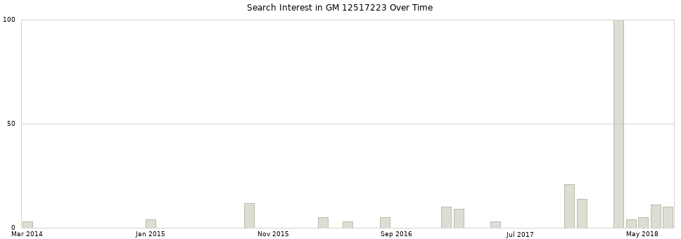 Search interest in GM 12517223 part aggregated by months over time.