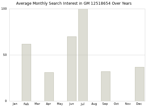 Monthly average search interest in GM 12518654 part over years from 2013 to 2020.