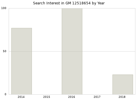 Annual search interest in GM 12518654 part.