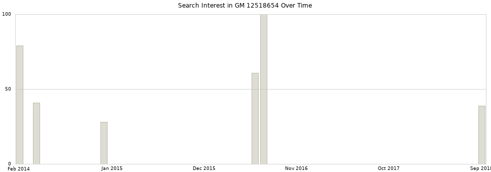 Search interest in GM 12518654 part aggregated by months over time.
