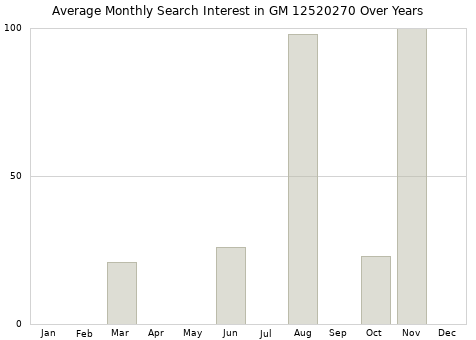 Monthly average search interest in GM 12520270 part over years from 2013 to 2020.