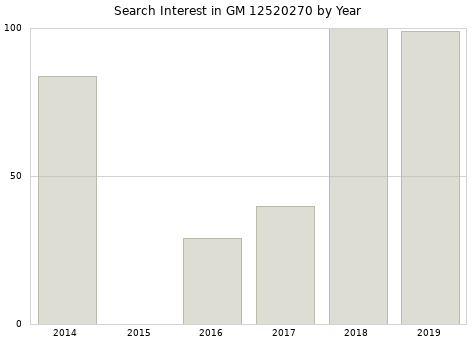 Annual search interest in GM 12520270 part.