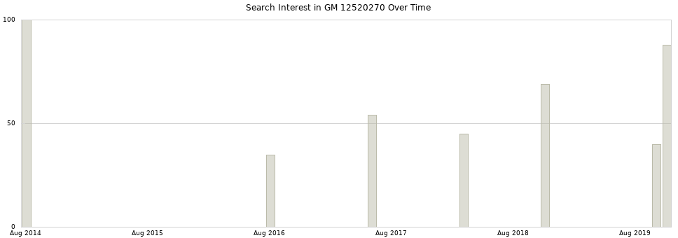 Search interest in GM 12520270 part aggregated by months over time.