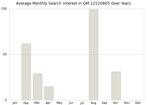 Monthly average search interest in GM 12520805 part over years from 2013 to 2020.