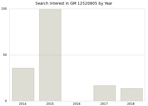 Annual search interest in GM 12520805 part.