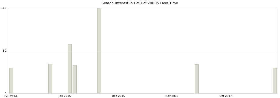 Search interest in GM 12520805 part aggregated by months over time.