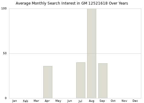 Monthly average search interest in GM 12521618 part over years from 2013 to 2020.