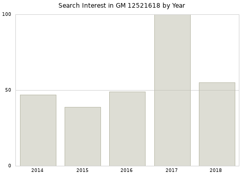 Annual search interest in GM 12521618 part.