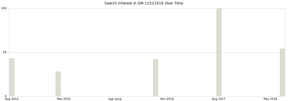 Search interest in GM 12521618 part aggregated by months over time.