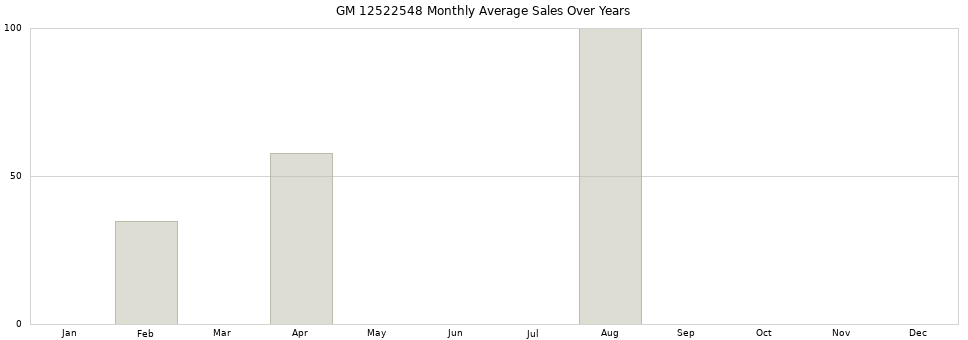 GM 12522548 monthly average sales over years from 2014 to 2020.