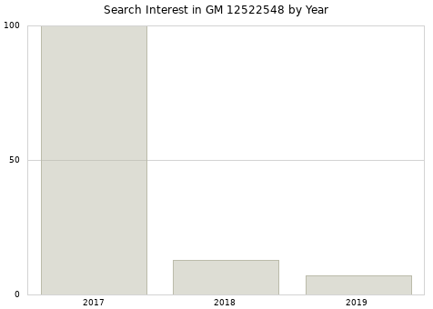 Annual search interest in GM 12522548 part.