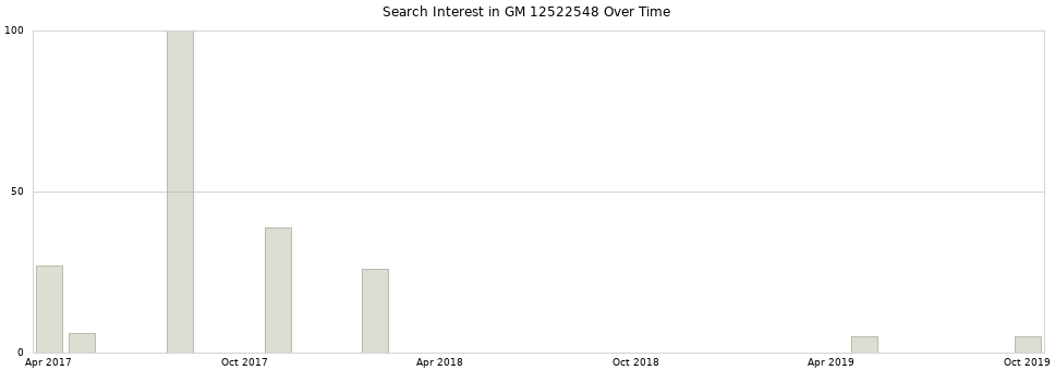 Search interest in GM 12522548 part aggregated by months over time.