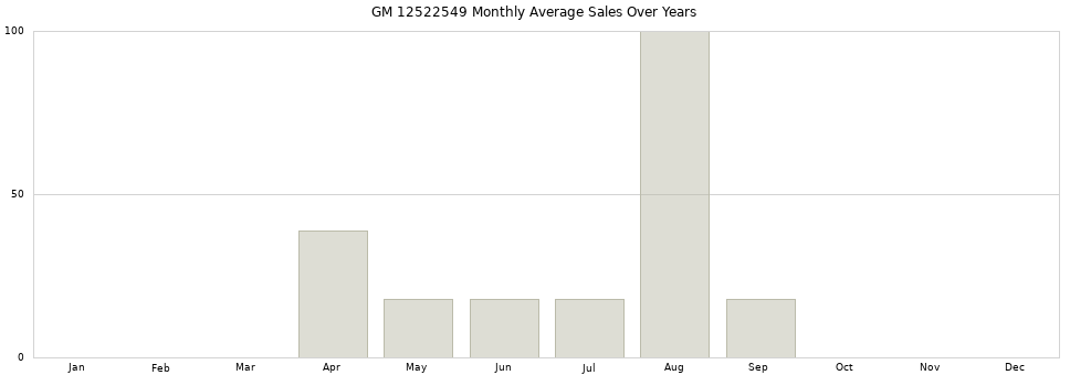 GM 12522549 monthly average sales over years from 2014 to 2020.
