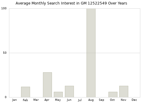 Monthly average search interest in GM 12522549 part over years from 2013 to 2020.