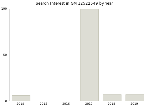 Annual search interest in GM 12522549 part.