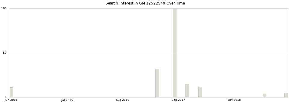 Search interest in GM 12522549 part aggregated by months over time.