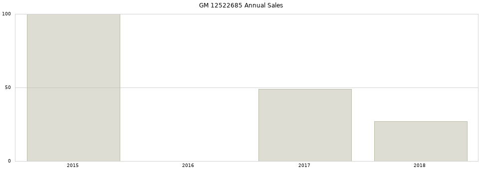 GM 12522685 part annual sales from 2014 to 2020.