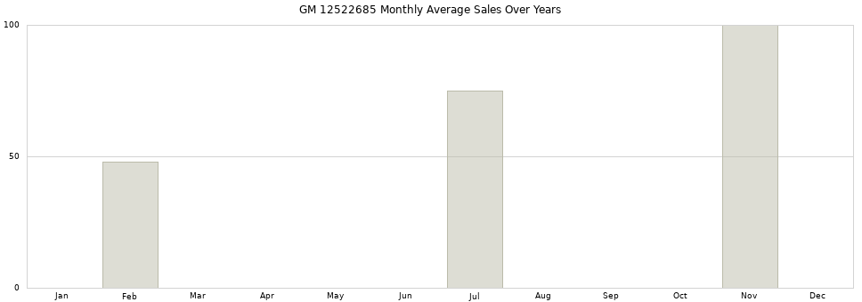 GM 12522685 monthly average sales over years from 2014 to 2020.