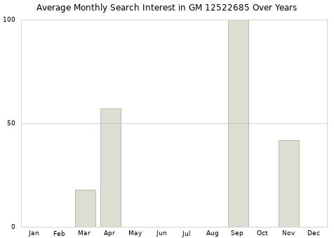 Monthly average search interest in GM 12522685 part over years from 2013 to 2020.