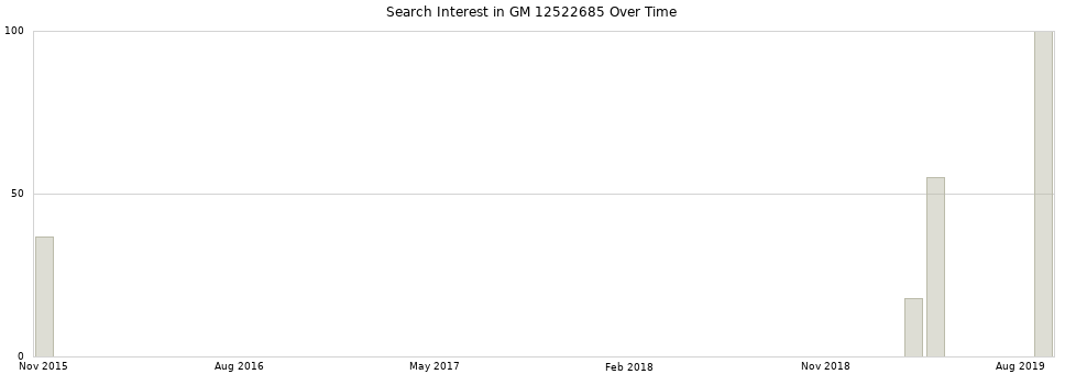 Search interest in GM 12522685 part aggregated by months over time.