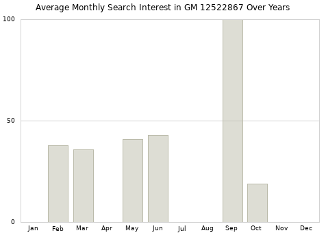Monthly average search interest in GM 12522867 part over years from 2013 to 2020.