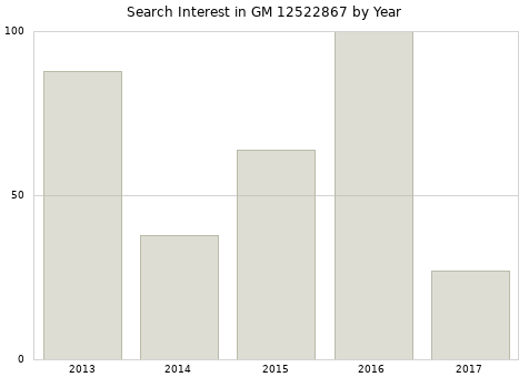 Annual search interest in GM 12522867 part.