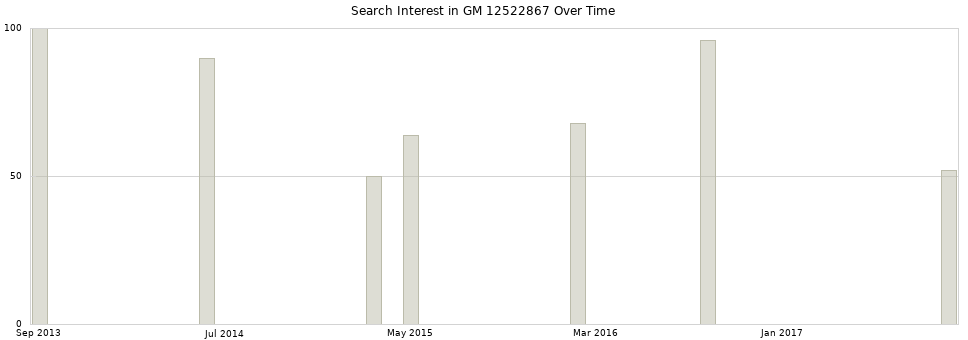 Search interest in GM 12522867 part aggregated by months over time.