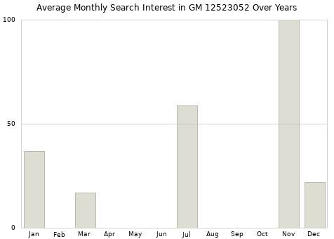Monthly average search interest in GM 12523052 part over years from 2013 to 2020.
