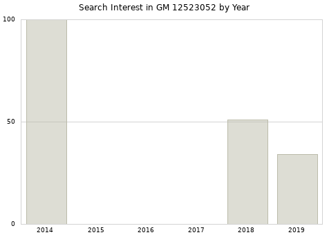 Annual search interest in GM 12523052 part.