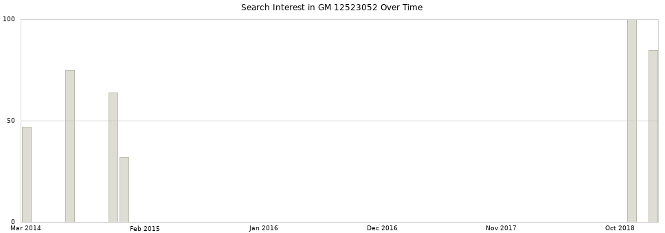 Search interest in GM 12523052 part aggregated by months over time.