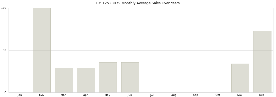 GM 12523079 monthly average sales over years from 2014 to 2020.