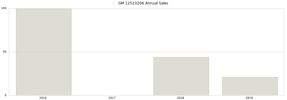 GM 12523206 part annual sales from 2014 to 2020.