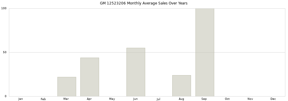 GM 12523206 monthly average sales over years from 2014 to 2020.