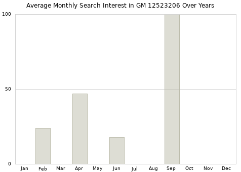 Monthly average search interest in GM 12523206 part over years from 2013 to 2020.