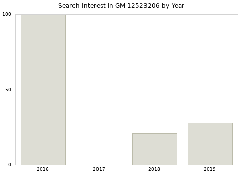 Annual search interest in GM 12523206 part.