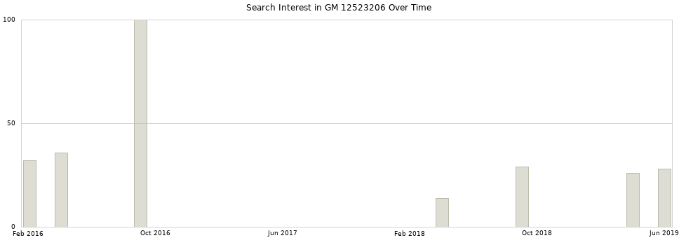 Search interest in GM 12523206 part aggregated by months over time.