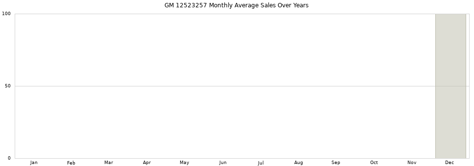 GM 12523257 monthly average sales over years from 2014 to 2020.