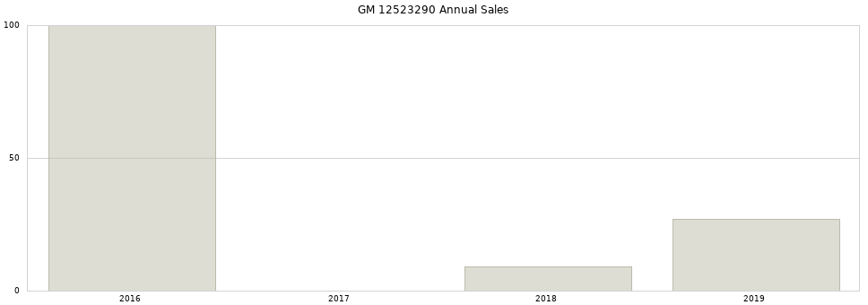 GM 12523290 part annual sales from 2014 to 2020.