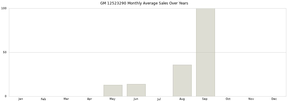 GM 12523290 monthly average sales over years from 2014 to 2020.