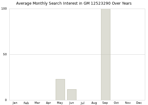 Monthly average search interest in GM 12523290 part over years from 2013 to 2020.