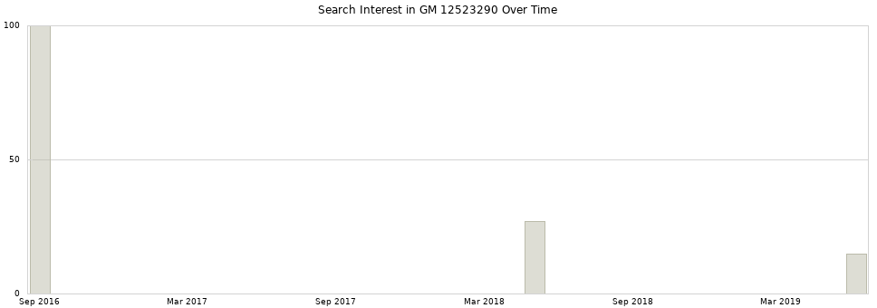 Search interest in GM 12523290 part aggregated by months over time.