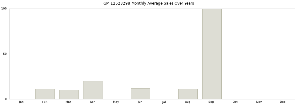 GM 12523298 monthly average sales over years from 2014 to 2020.