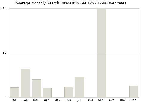 Monthly average search interest in GM 12523298 part over years from 2013 to 2020.