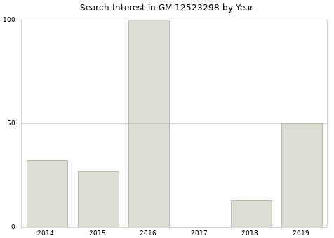 Annual search interest in GM 12523298 part.