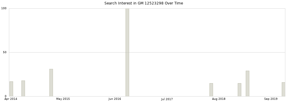 Search interest in GM 12523298 part aggregated by months over time.