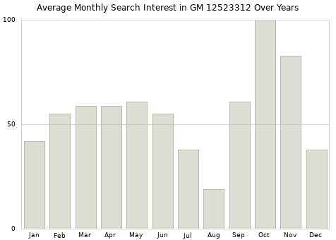 Monthly average search interest in GM 12523312 part over years from 2013 to 2020.