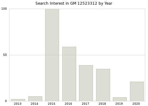 Annual search interest in GM 12523312 part.