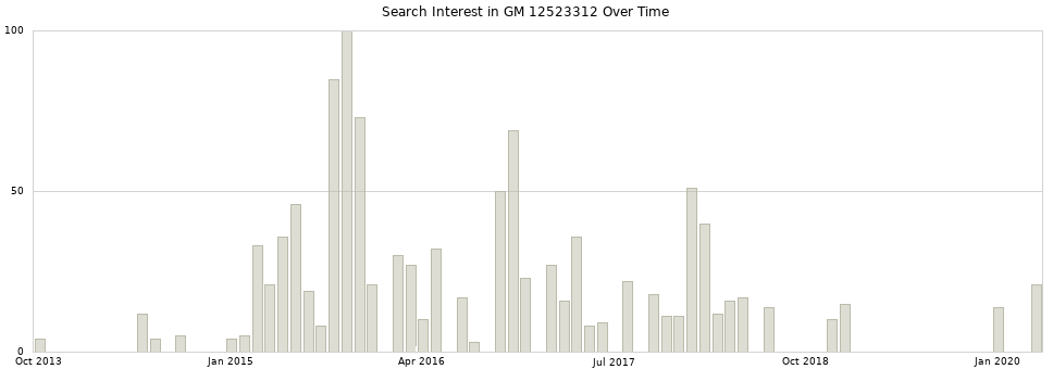 Search interest in GM 12523312 part aggregated by months over time.